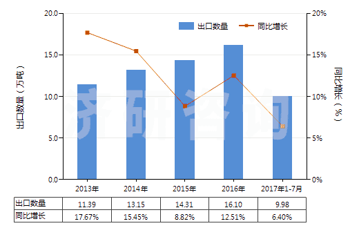 2013-2017年7月中國葡糖酸及其鹽和酯(HS29181600)出口量及增速統(tǒng)計